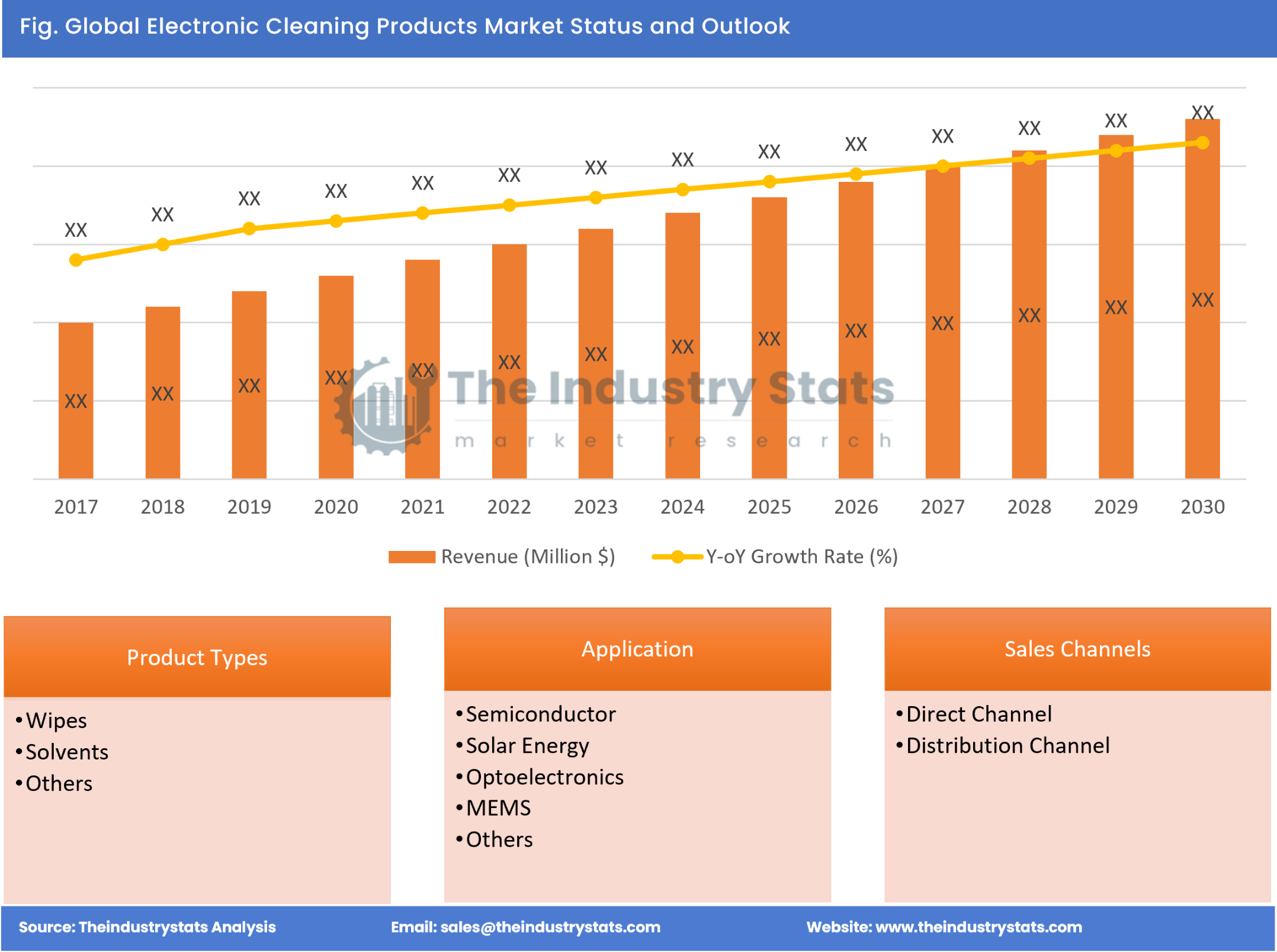 Electronic Cleaning Products Status & Outlook